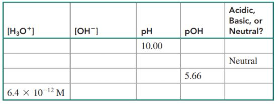 Chapter 14.6, Problem 52PP, Complete the following table: 