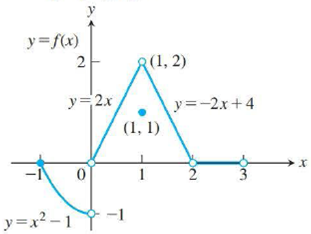 Chapter 2.5, Problem 5E, Exercises 5-10 refer to the function f(x)={x211x02x,0x11,x=12x+4,1x20,2x3 graphed in the 