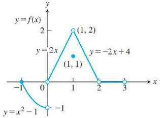 Chapter 2.5, Problem 6E, Exercises 5-10 refer to the function f(x)={x21,1x02x,0x11,x=12x+4,1x20,2x3 graphed in the 