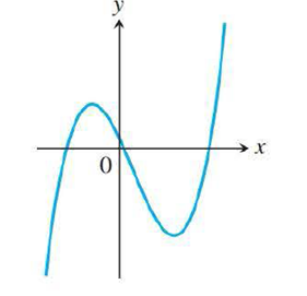 Chapter 4.4, Problem 1E, Identify the inflection points and local maxima and minima of the functions graphed in Exercises 18. 