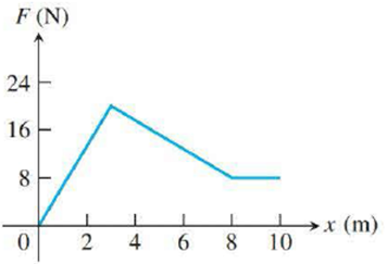 Chapter 6.5, Problem 1E, The graphs of force functions (in newtons) are given in Exercises 1 and 2. How much work is done by 