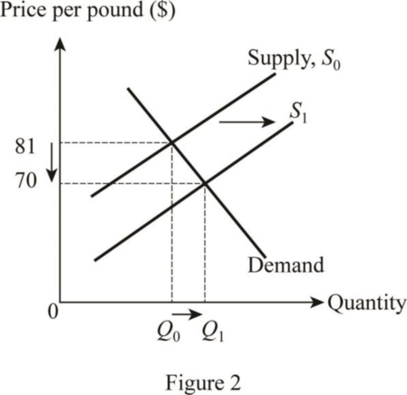 Principles Of Macroeconomics, Chapter 4, Problem 1.1P , additional homework tip  2