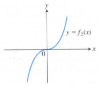 University Calculus: Early Transcendentals, Single Variable, Loose-leaf Edition (4th Edition), Chapter 3.2, Problem 28E 