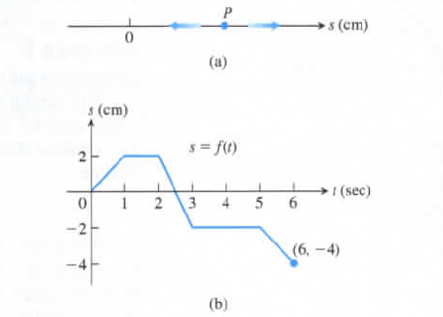 University Calculus, Chapter 3.4, Problem 16E 