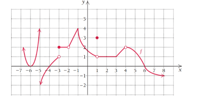 Chapter 1, Problem 12T, Graphical limits. For Exercises 4-15, consider the function f graphed below. Find each limit, if it 