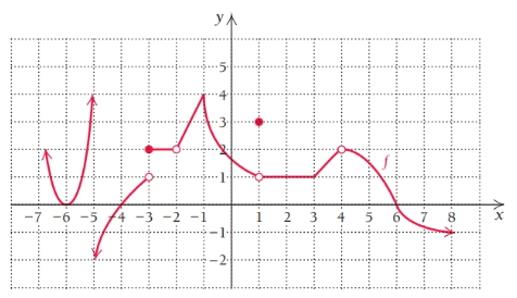 Chapter 1, Problem 4T, Graphical limits. For Exercises 4-15, consider the function f graphed below. Find each limit, if it 