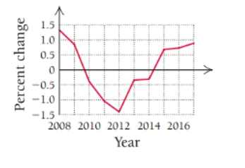 Chapter 1.3, Problem 42E, For Exercises 37-44, use each graph to estimate the average rate of change of the percentage of new 