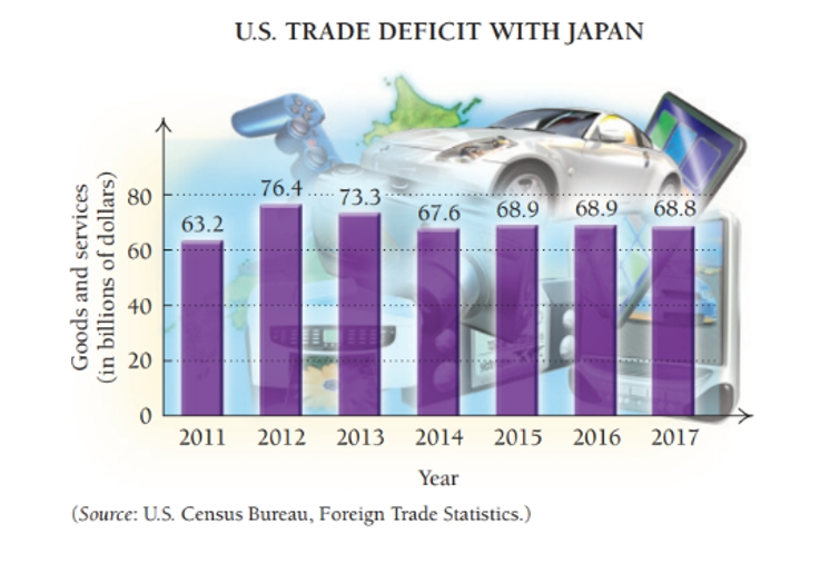 Chapter 1.3, Problem 46E, Use the following graph to find the average rate of change of the U.S. trade deficit with Japan from 