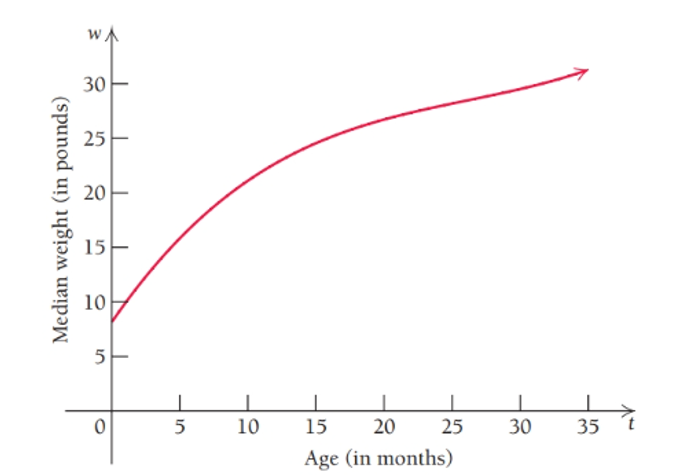 Chapter 1.5, Problem 87E, Growth of a child. The median weight of a boy whose age is between 0 and 36 months is approximated 