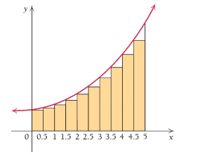 Chapter 4.2, Problem 20E, Approximate the area under the graph of fx=x2+1 over the interval 0,5 by computing the area of each , example  2