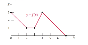 Chapter 4.2, Problem 49E, Use the following graph of y=fx to evaluate each definite integral. a)02fxdxb)23fxdxc)34fxdxd)47fxdx 