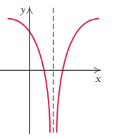 Chapter R.2, Problem 51E, Use the vertical-line test to determine whether each graph is that of a function. (In Exercises 