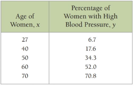 Chapter R.7, Problem 15E, High blood pressure in women. a) Use the first and last data points in the following table to find a 