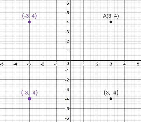 For the given point A ( 3 , 4 ) , the points symmetric with respect to ...