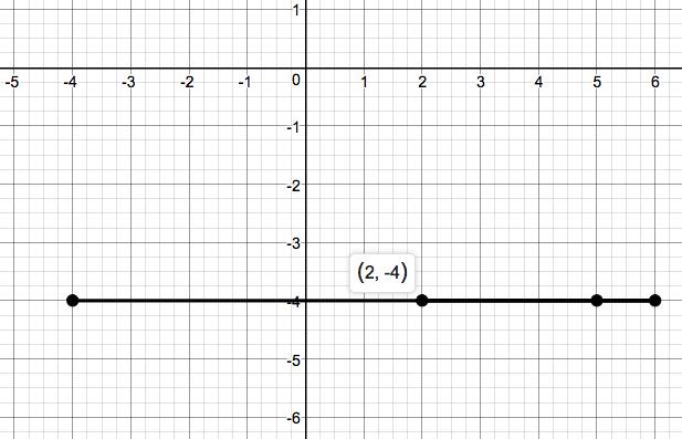 The graph of the line containing the point ( 2 , - 4 ) and having slope ...