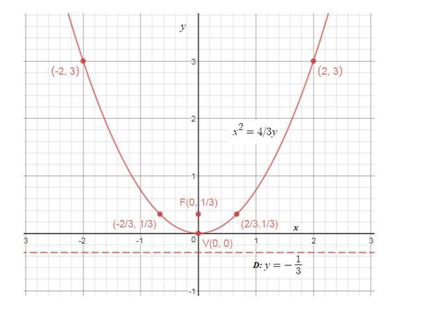 Precalculus, Chapter 10.2, Problem 27AYU , additional homework tip  1