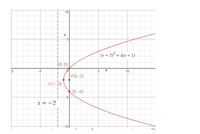 Precalculus, Chapter 10.2, Problem 31AYU , additional homework tip  1