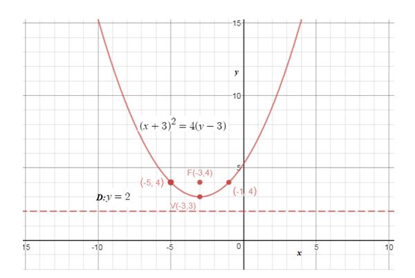 Precalculus, Chapter 10.2, Problem 33AYU , additional homework tip  1