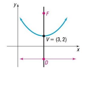 Chapter 10.2, Problem 12AYU, Answer Problems 9-12 using the figure. If a=4 , then the equation of the directrix is _______. (a) 