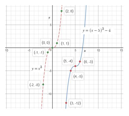 Precalculus, Chapter 10.4, Problem 5AYU , additional homework tip  1