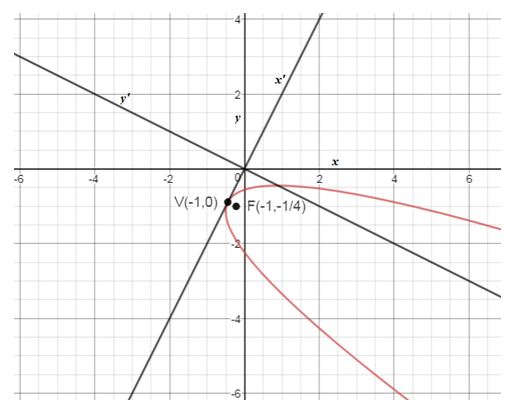 Precalculus, Chapter 10.5, Problem 38AYU , additional homework tip  1