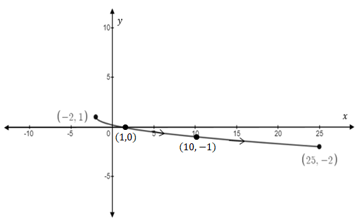 Precalculus, Chapter 10, Problem 12CT , additional homework tip  1