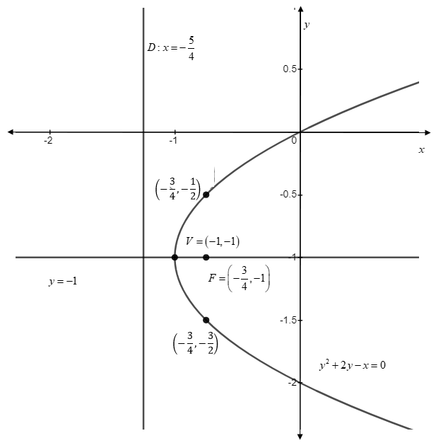 Precalculus, Chapter 10.2, Problem 51AYU , additional homework tip  1