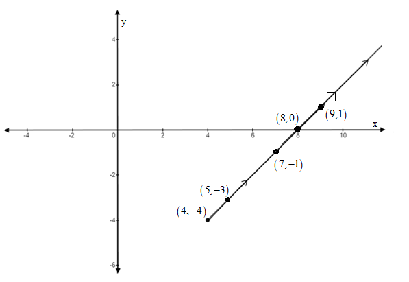 Precalculus, Chapter 10.7, Problem 12AYU , additional homework tip  1