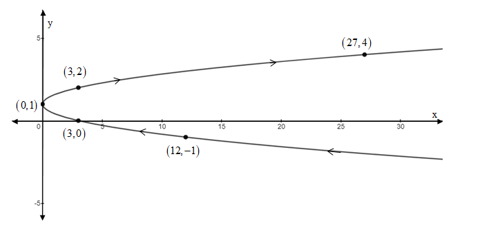 Precalculus, Chapter 10.7, Problem 13AYU , additional homework tip  1