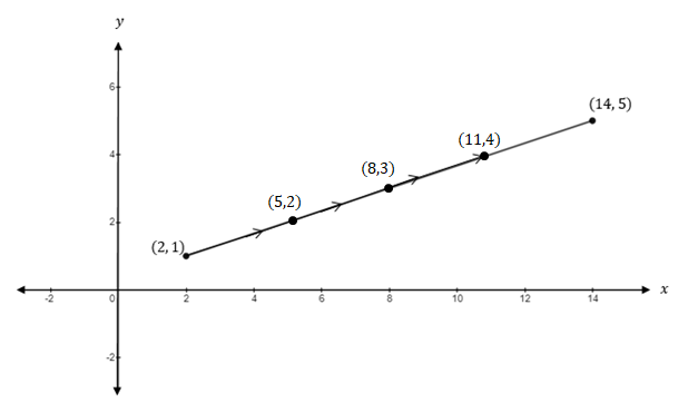 Precalculus, Chapter 10.7, Problem 7AYU , additional homework tip  1