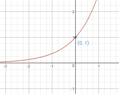 Precalculus, Chapter 14.1, Problem 31AYU 