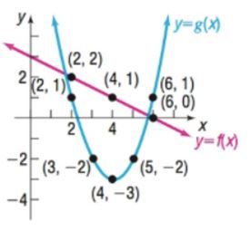 Precalculus, Chapter 2.2, Problem 29AYU 