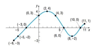 Precalculus, Chapter 2.2, Problem 9AYU , additional homework tip  1