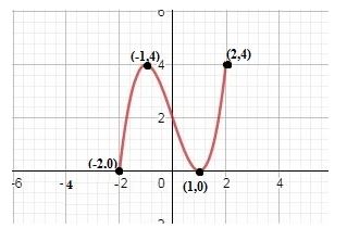 Precalculus, Chapter 2.3, Problem 53AYU 