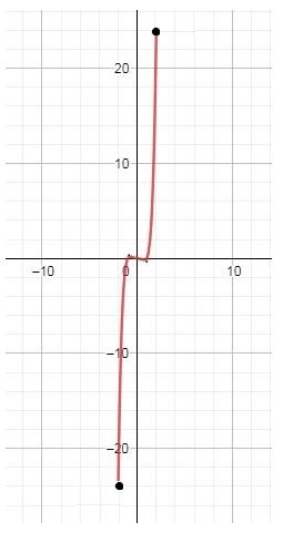 Precalculus, Chapter 2.3, Problem 55AYU , additional homework tip  1