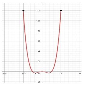 Precalculus, Chapter 2.3, Problem 56AYU , additional homework tip  1