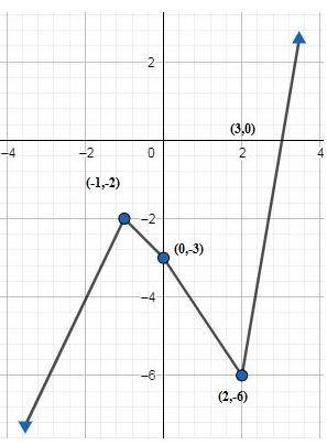 Precalculus, Chapter 2.3, Problem 89AYU , additional homework tip  1