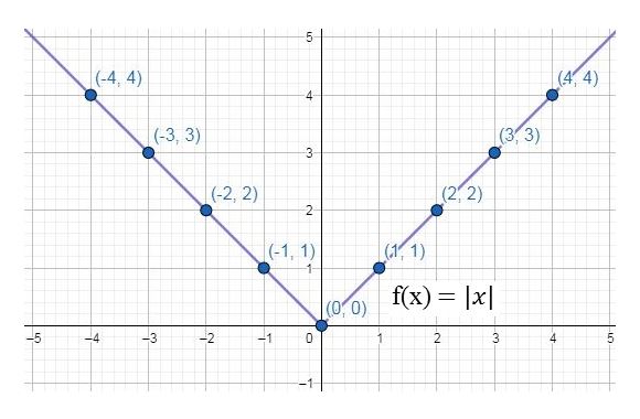 Precalculus, Chapter 2.4, Problem 22AYU , additional homework tip  1