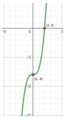 Precalculus, Chapter 2.4, Problem 3AYU 