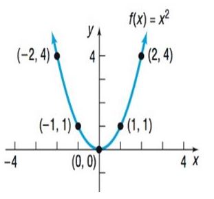 Precalculus, Chapter 2.4, Problem 4AYU 