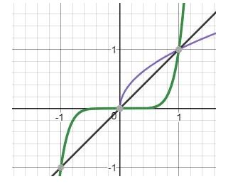 Precalculus, Chapter 2.4, Problem 69AYU , additional homework tip  1