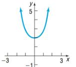 Precalculus, Chapter 2.5, Problem 12AYU , additional homework tip  1