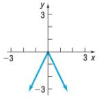 Precalculus, Chapter 2.5, Problem 13AYU , additional homework tip  1