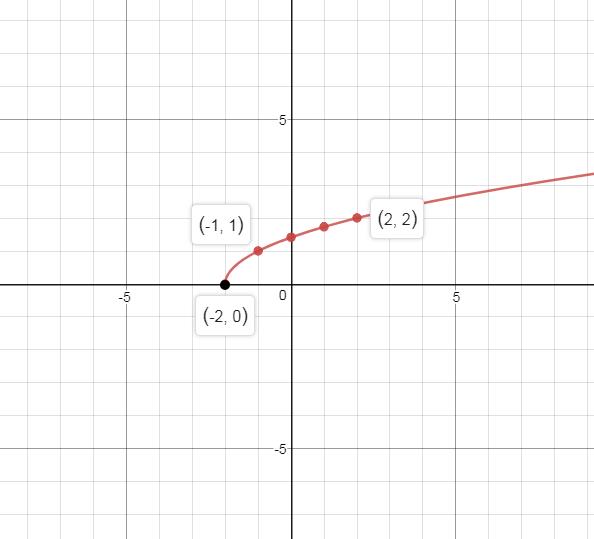 Precalculus, Chapter 2.5, Problem 43AYU , additional homework tip  2