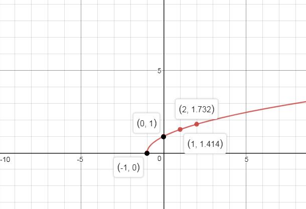 Precalculus, Chapter 2.5, Problem 44AYU , additional homework tip  2