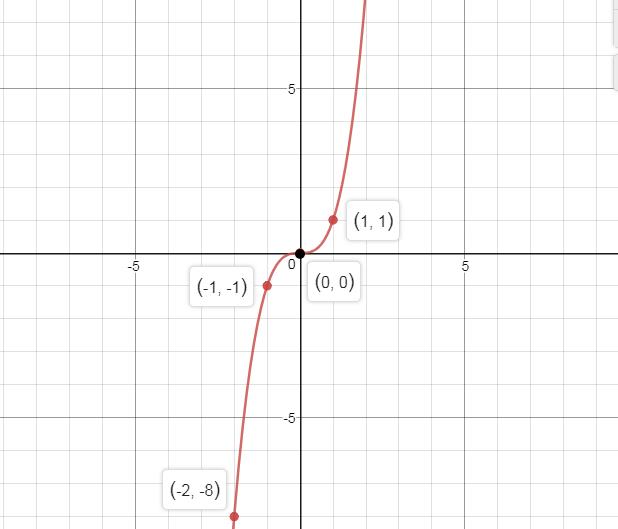 Precalculus, Chapter 2.5, Problem 45AYU , additional homework tip  1