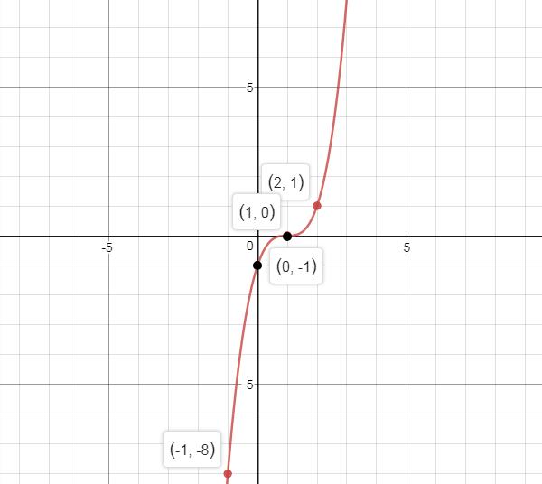 Precalculus, Chapter 2.5, Problem 45AYU , additional homework tip  2