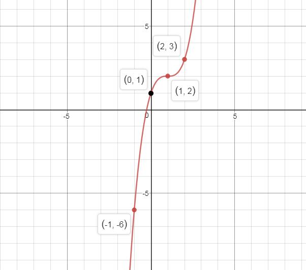 Precalculus, Chapter 2.5, Problem 45AYU , additional homework tip  3