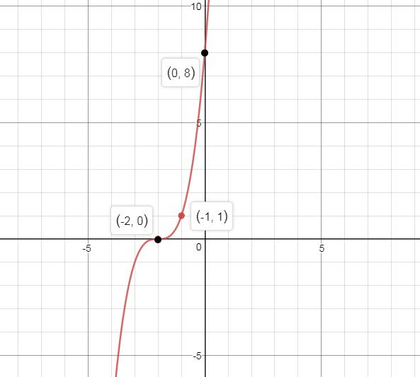 Precalculus, Chapter 2.5, Problem 46AYU , additional homework tip  2