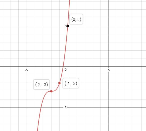 Precalculus, Chapter 2.5, Problem 46AYU , additional homework tip  3